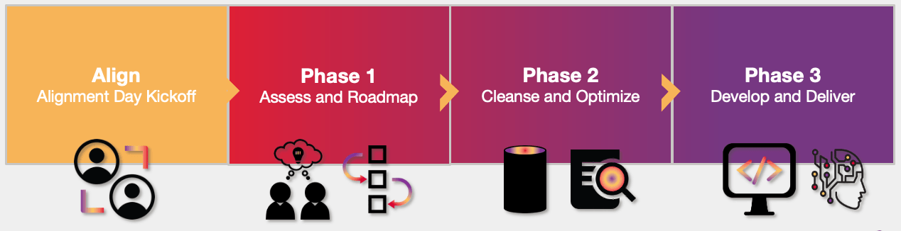 AI Journey phases tight