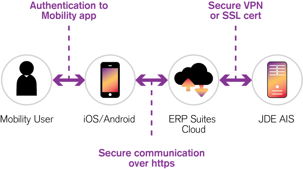Infographic showing how ERP Suites Mobility works
